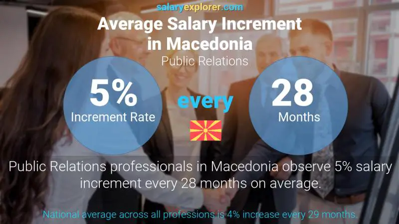 Annual Salary Increment Rate Macedonia Public Relations