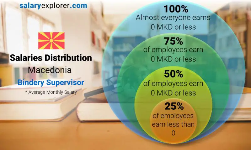 Median and salary distribution Macedonia Bindery Supervisor monthly