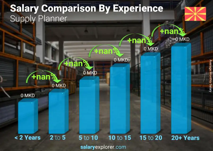 Salary comparison by years of experience monthly Macedonia Supply Planner