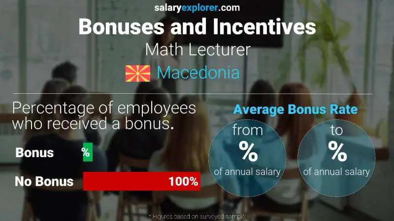 Annual Salary Bonus Rate Macedonia Math Lecturer