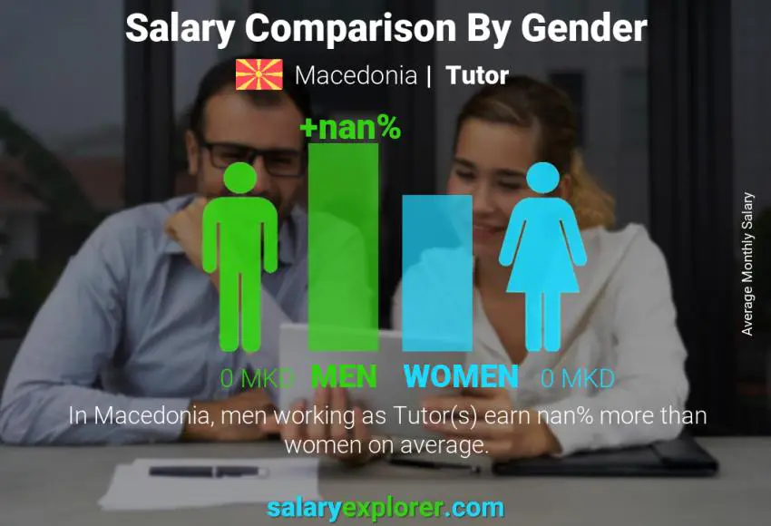 Salary comparison by gender Macedonia Tutor monthly