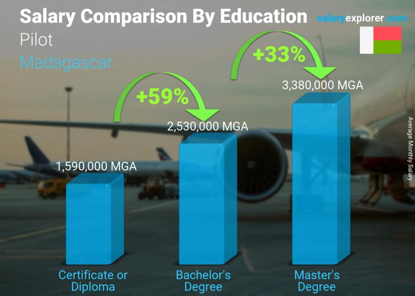 Salary comparison by education level monthly Madagascar Pilot