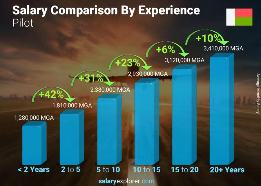 Salary comparison by years of experience monthly Madagascar Pilot