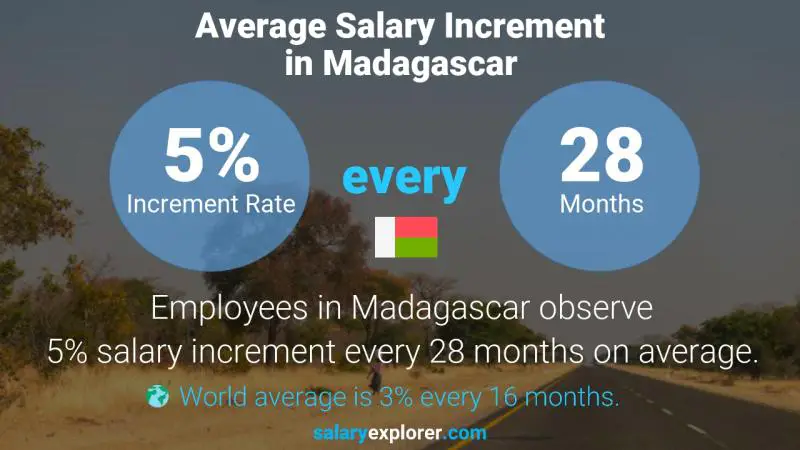 Annual Salary Increment Rate Madagascar