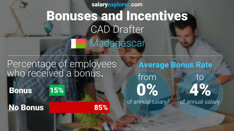Annual Salary Bonus Rate Madagascar CAD Drafter