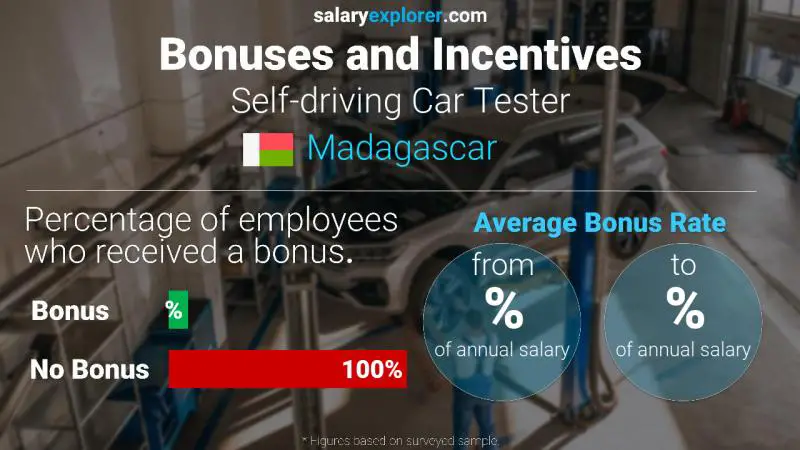 Annual Salary Bonus Rate Madagascar Self-driving Car Tester