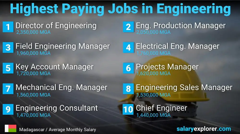 Highest Salary Jobs in Engineering - Madagascar