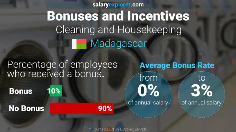 Annual Salary Bonus Rate Madagascar Cleaning and Housekeeping