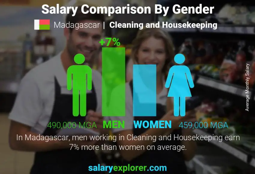 Salary comparison by gender Madagascar Cleaning and Housekeeping monthly