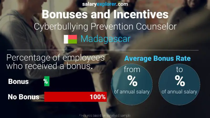 Annual Salary Bonus Rate Madagascar Cyberbullying Prevention Counselor