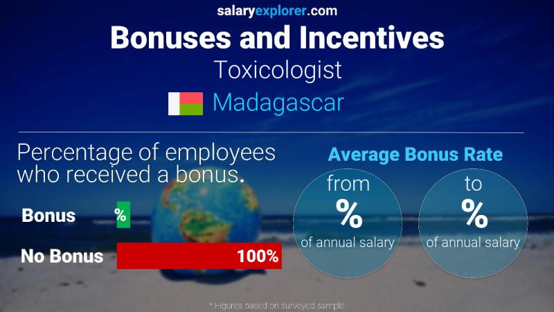 Annual Salary Bonus Rate Madagascar Toxicologist