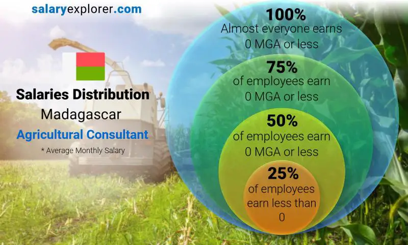 Median and salary distribution Madagascar Agricultural Consultant monthly