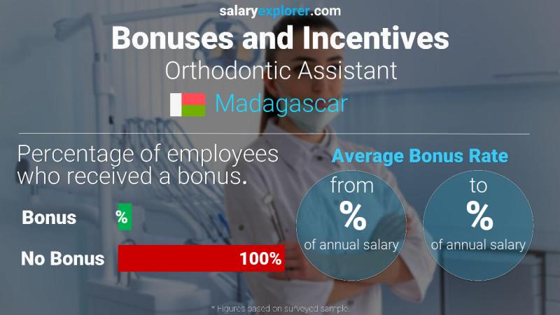 Annual Salary Bonus Rate Madagascar Orthodontic Assistant