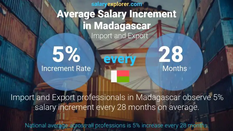 Annual Salary Increment Rate Madagascar Import and Export