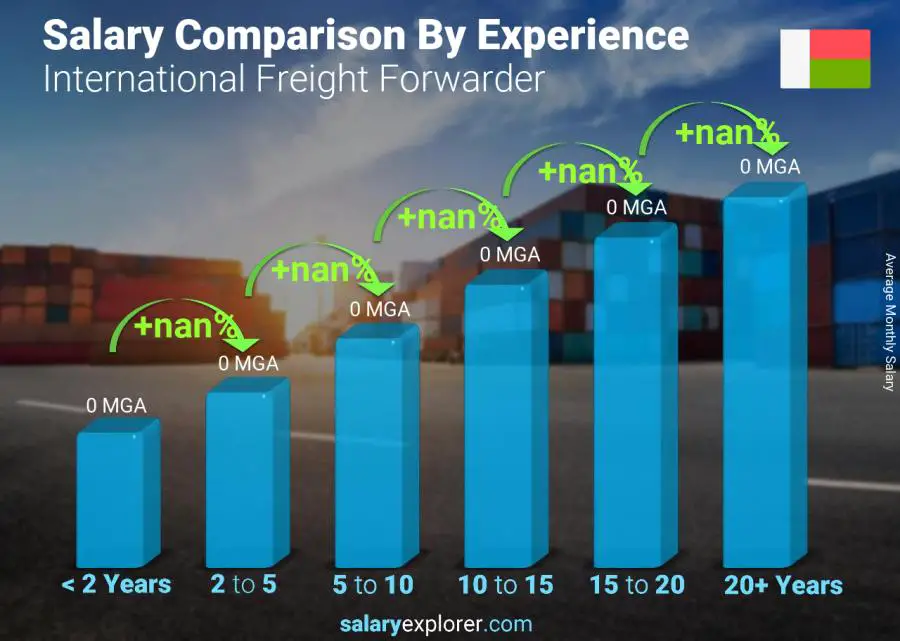 Salary comparison by years of experience monthly Madagascar International Freight Forwarder