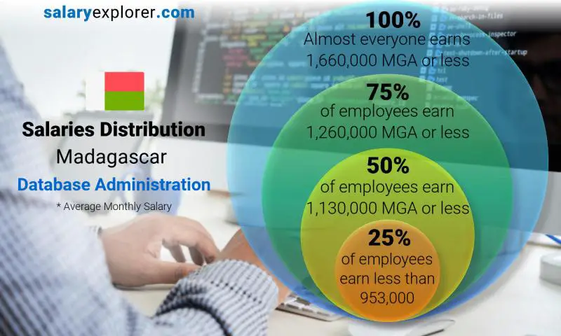 Median and salary distribution Madagascar Database Administration monthly