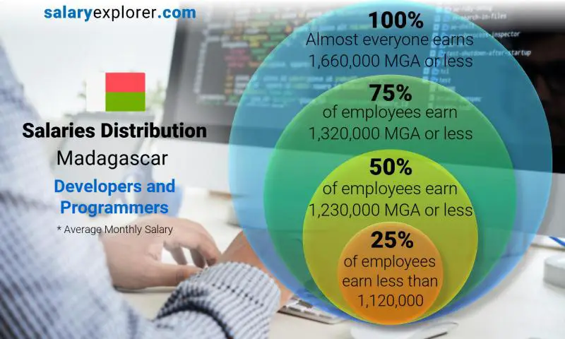 Median and salary distribution Madagascar Developers and Programmers monthly