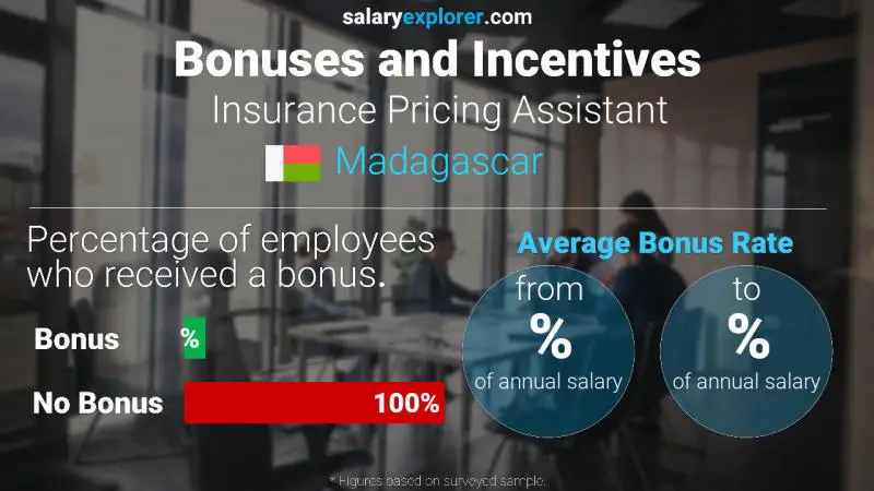 Annual Salary Bonus Rate Madagascar Insurance Pricing Assistant