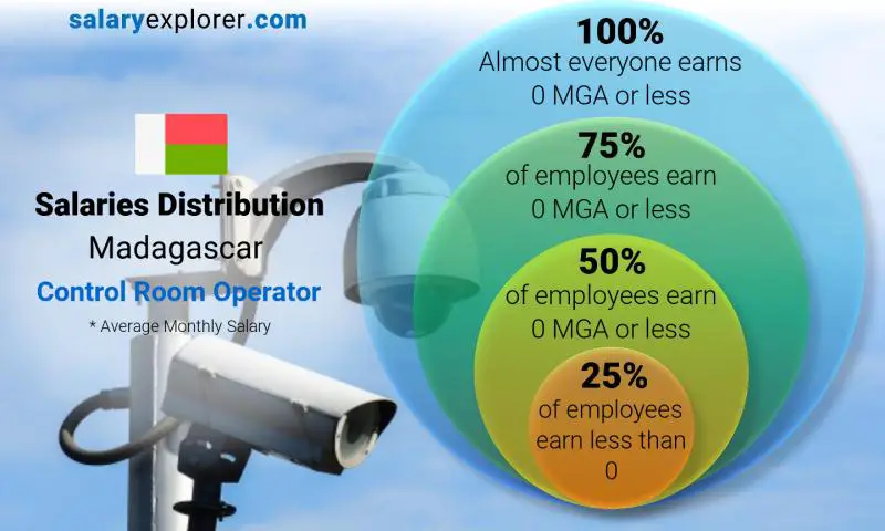 Median and salary distribution Madagascar Control Room Operator monthly