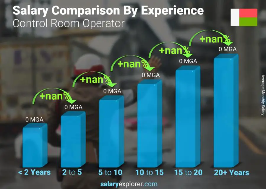 Salary comparison by years of experience monthly Madagascar Control Room Operator