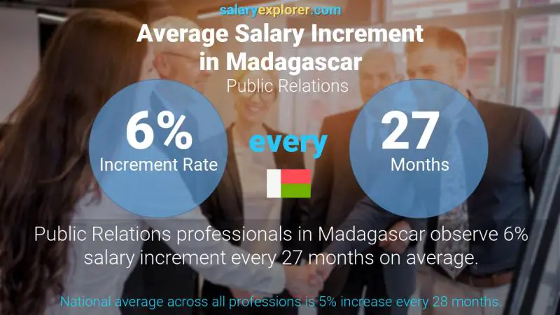 Annual Salary Increment Rate Madagascar Public Relations