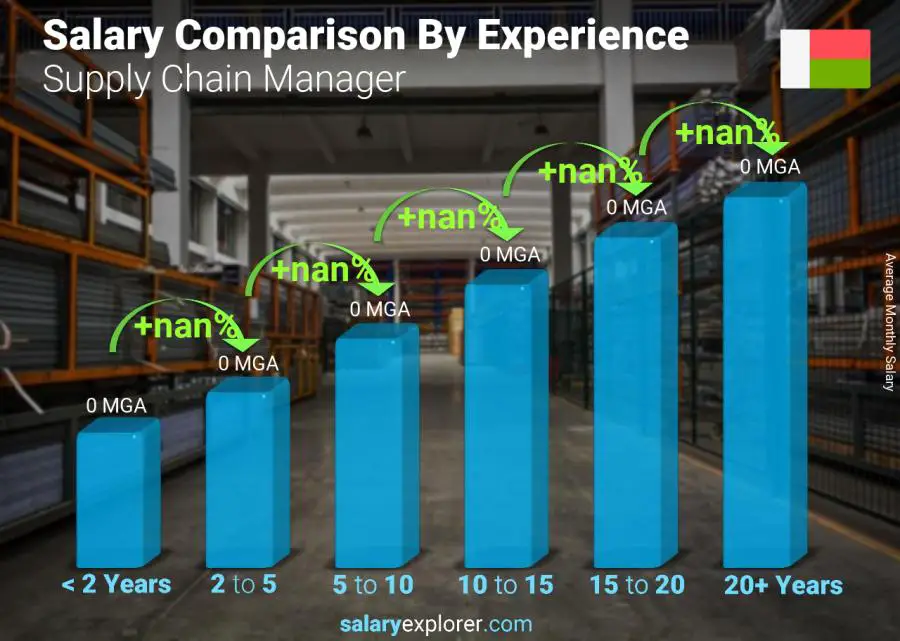 Salary comparison by years of experience monthly Madagascar Supply Chain Manager