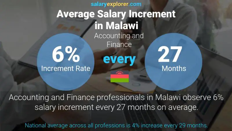 Annual Salary Increment Rate Malawi Accounting and Finance