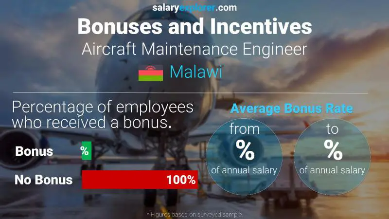 Annual Salary Bonus Rate Malawi Aircraft Maintenance Engineer