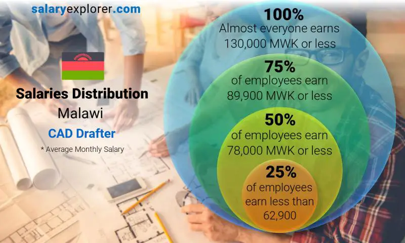 Median and salary distribution Malawi CAD Drafter monthly