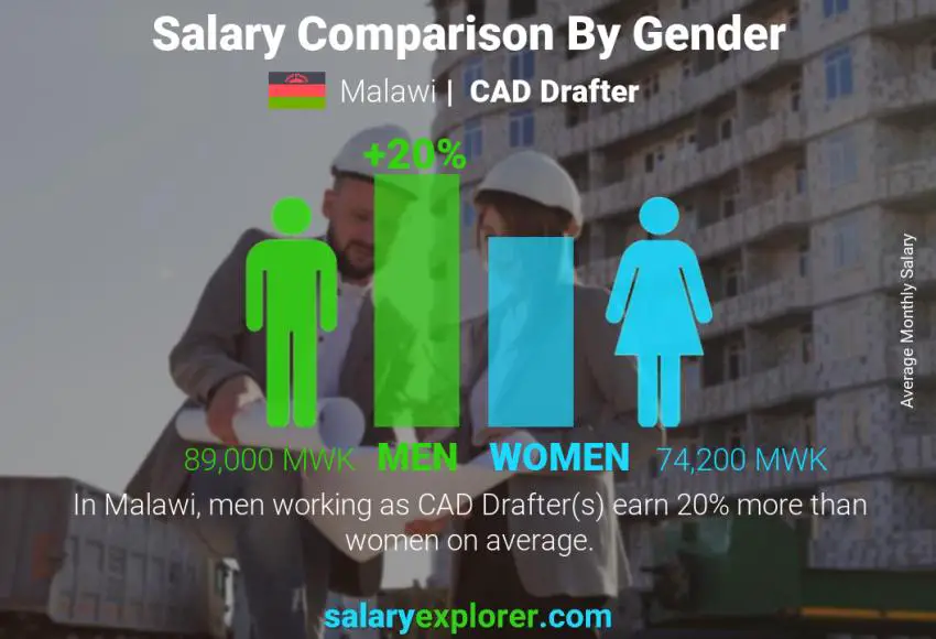 Salary comparison by gender Malawi CAD Drafter monthly