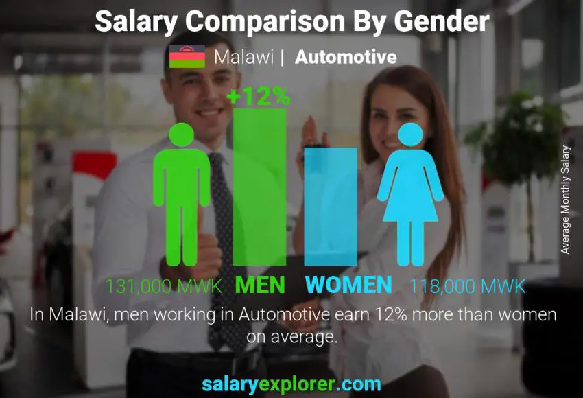 Salary comparison by gender Malawi Automotive monthly