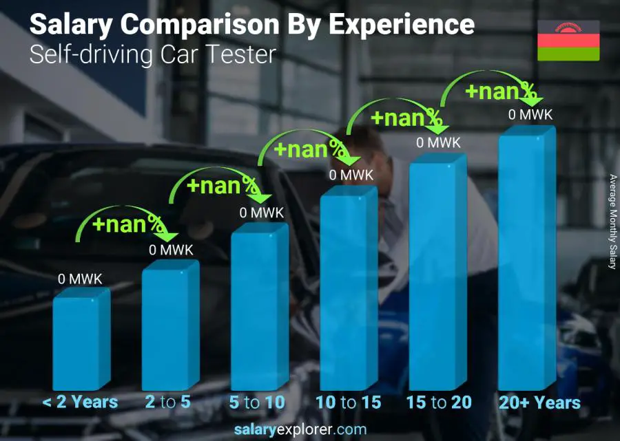 Salary comparison by years of experience monthly Malawi Self-driving Car Tester