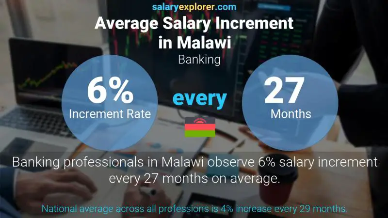 Annual Salary Increment Rate Malawi Banking