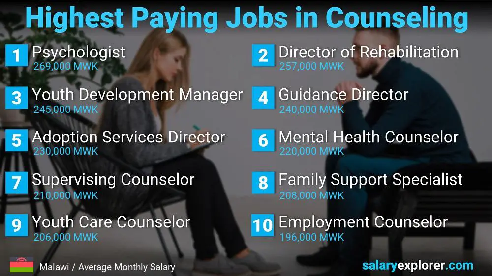 Highest Paid Professions in Counseling - Malawi