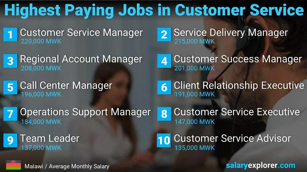 Highest Paying Careers in Customer Service - Malawi