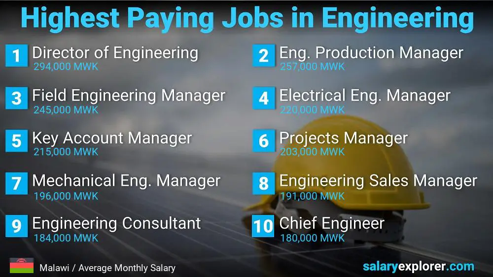 Highest Salary Jobs in Engineering - Malawi