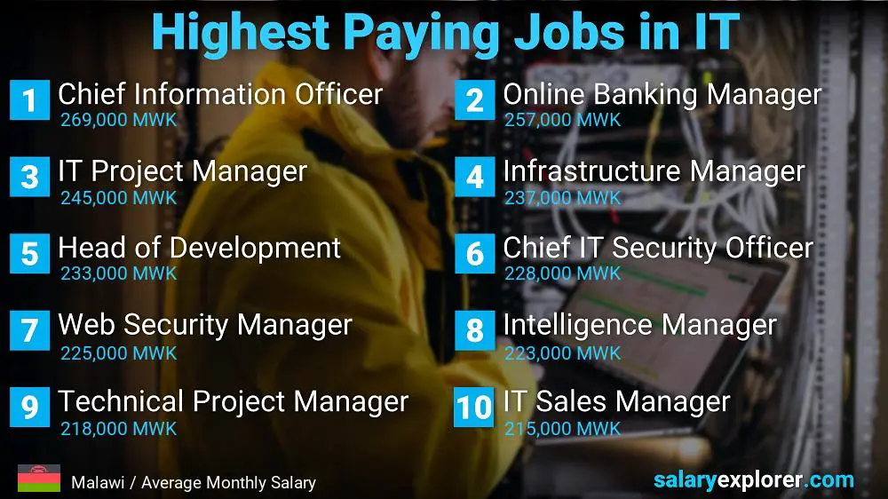 Highest Paying Jobs in Information Technology - Malawi