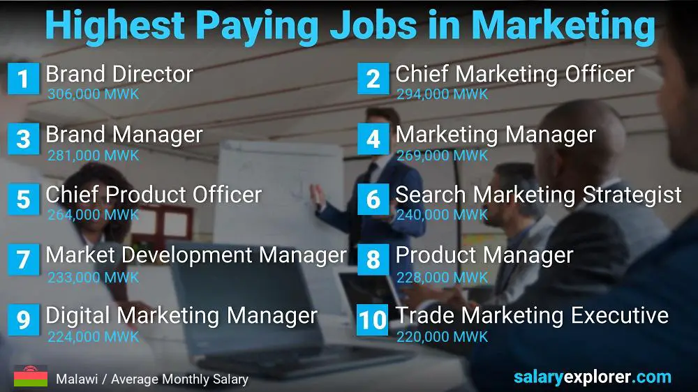 Highest Paying Jobs in Marketing - Malawi