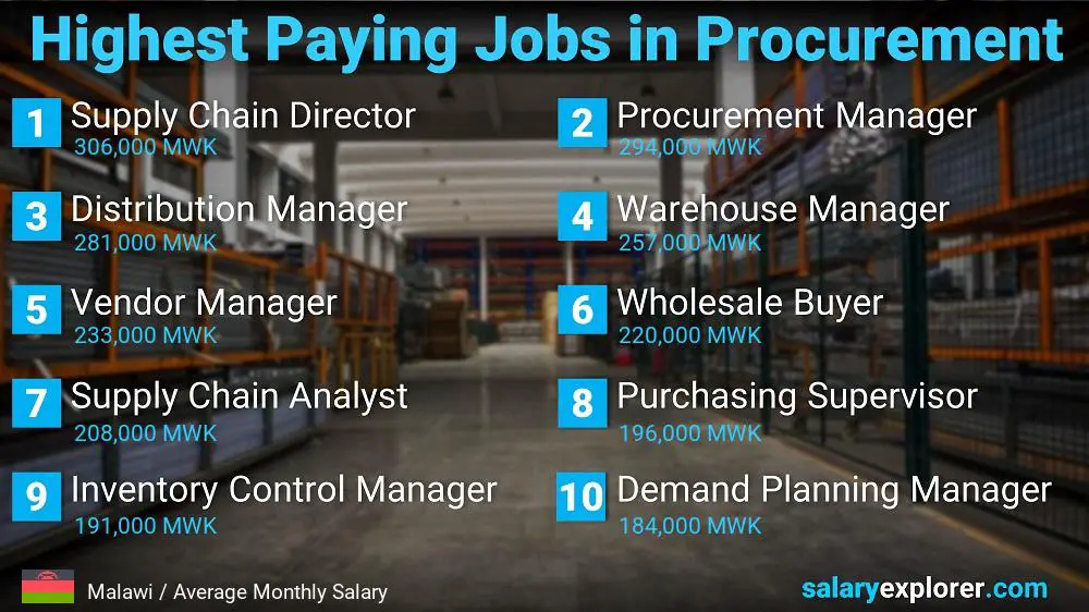 Highest Paying Jobs in Procurement - Malawi