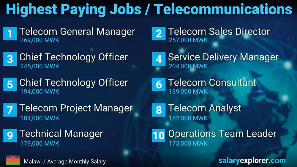 Highest Paying Jobs in Telecommunications - Malawi