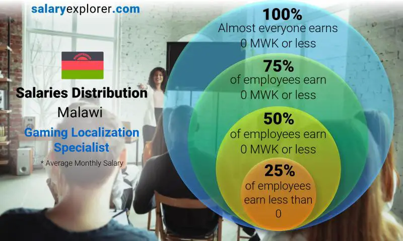 Median and salary distribution Malawi Gaming Localization Specialist monthly