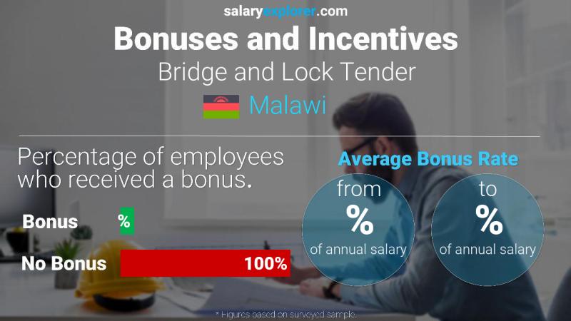 Annual Salary Bonus Rate Malawi Bridge and Lock Tender