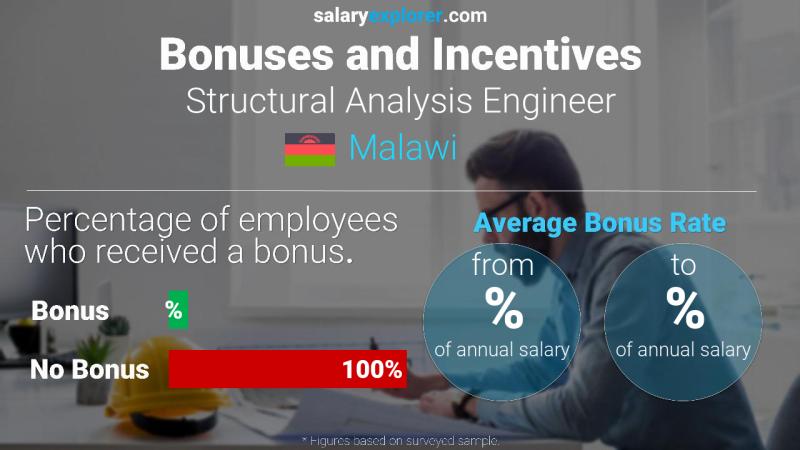 Annual Salary Bonus Rate Malawi Structural Analysis Engineer