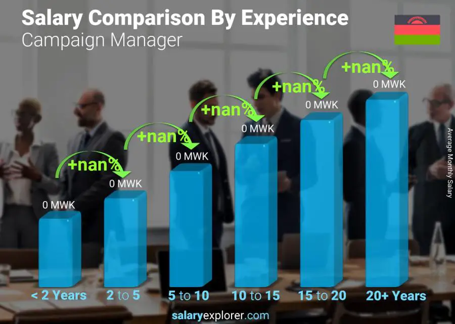 Salary comparison by years of experience monthly Malawi Campaign Manager