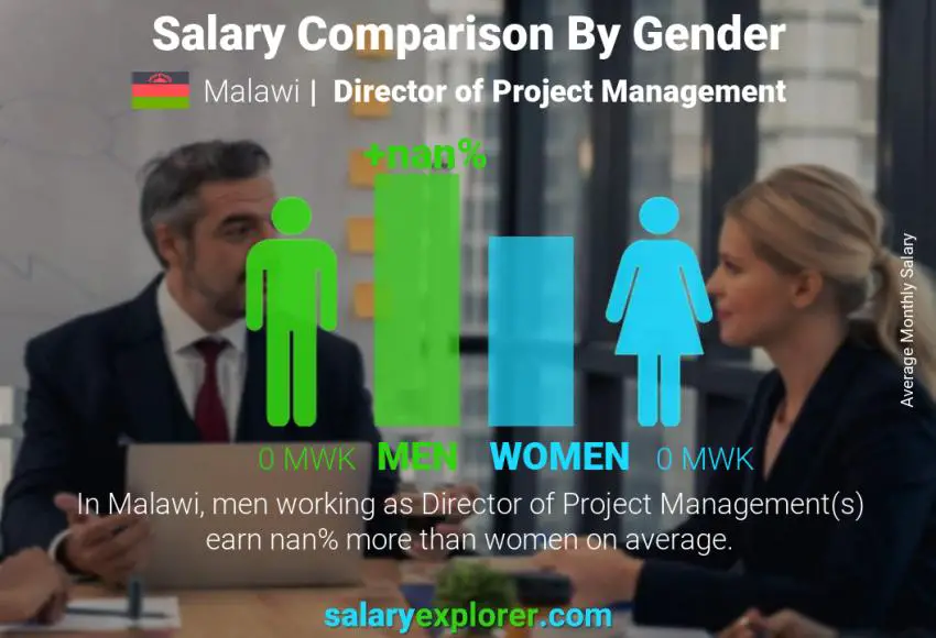 Salary comparison by gender Malawi Director of Project Management monthly