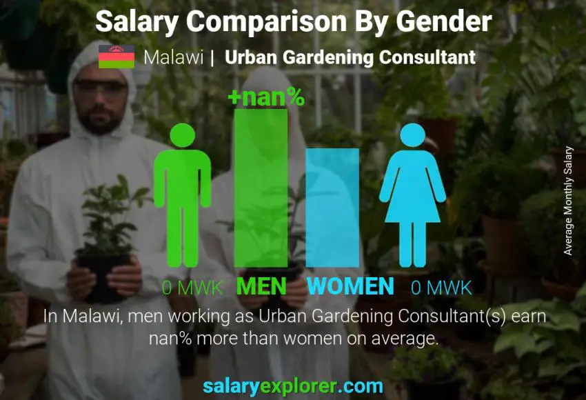 Salary comparison by gender Malawi Urban Gardening Consultant monthly