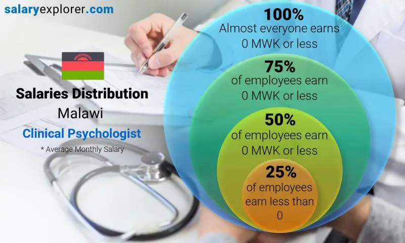 Median and salary distribution Malawi Clinical Psychologist monthly