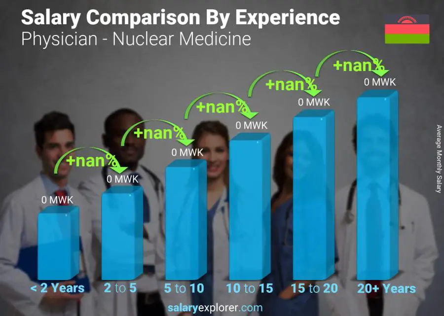 Salary comparison by years of experience monthly Malawi Physician - Nuclear Medicine