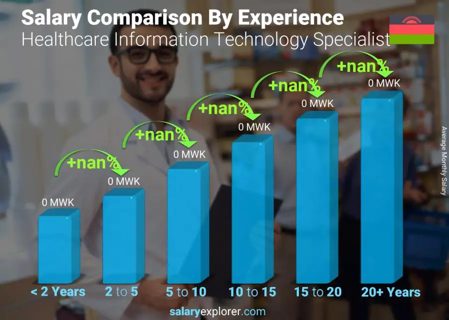 Salary comparison by years of experience monthly Malawi Healthcare Information Technology Specialist