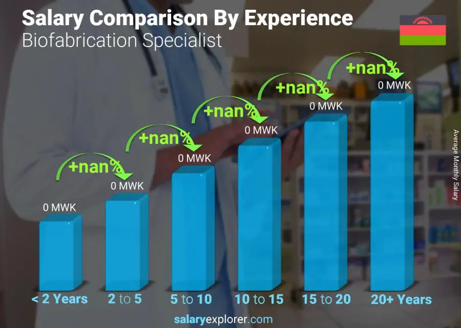 Salary comparison by years of experience monthly Malawi Biofabrication Specialist